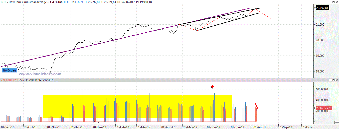 DOW & SP500 - Página 5 Dow214