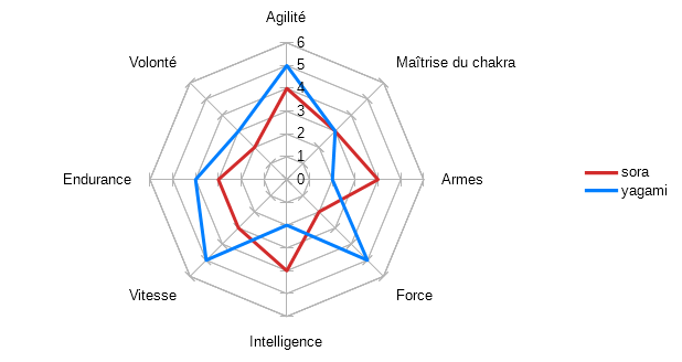 Les statistiques de vos personnages Diagra11