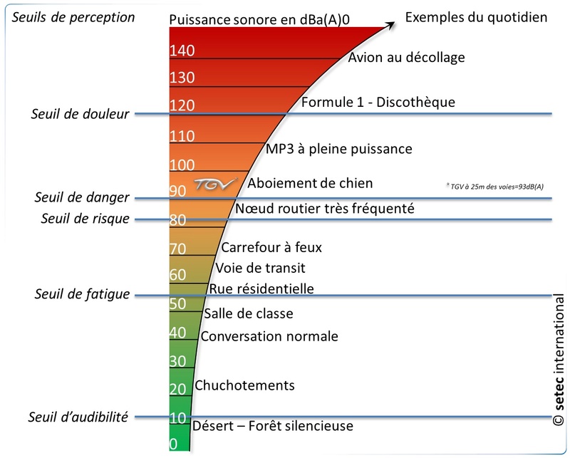 Résultat de recherche d'images pour "graphique bruit nuisance chien"