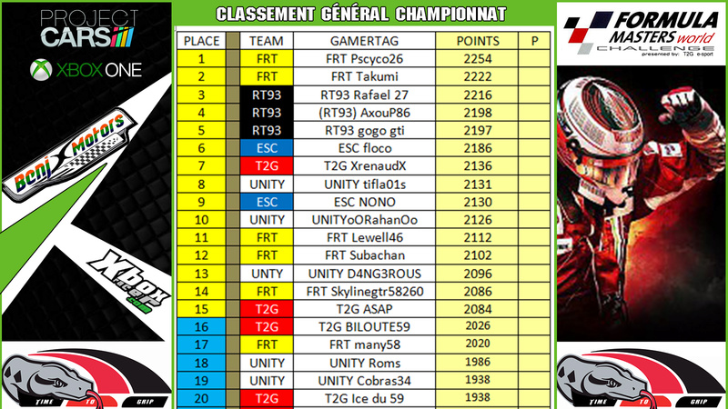 Résultat Formula Masters World Challenge Classe18