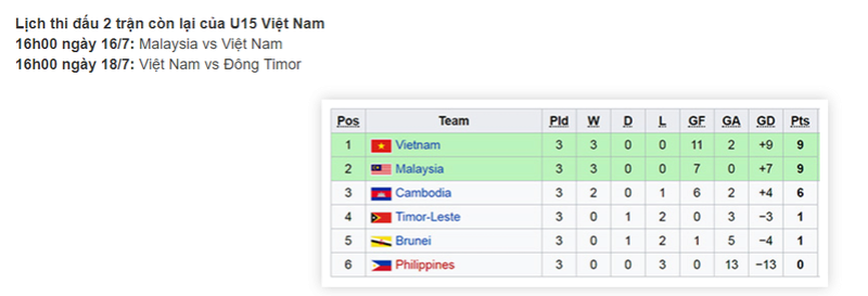 U15 Việt Nam 7-0 Philippines đến gần bán kết U15 Đông Nam Á 311