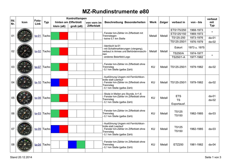 Tous les compte-tours et indicateurs de vitesse Instru12