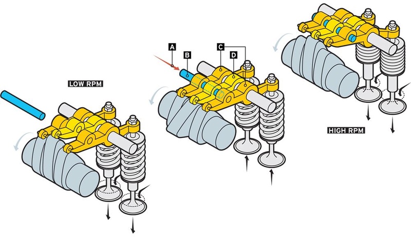 Sistemas de Aperturas Variables V-TEC VS. VANOS VS. VVT Motor-11