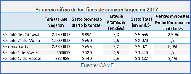 Turistas gastaron 1.182 millones de pesos este fin de semana largo 00121