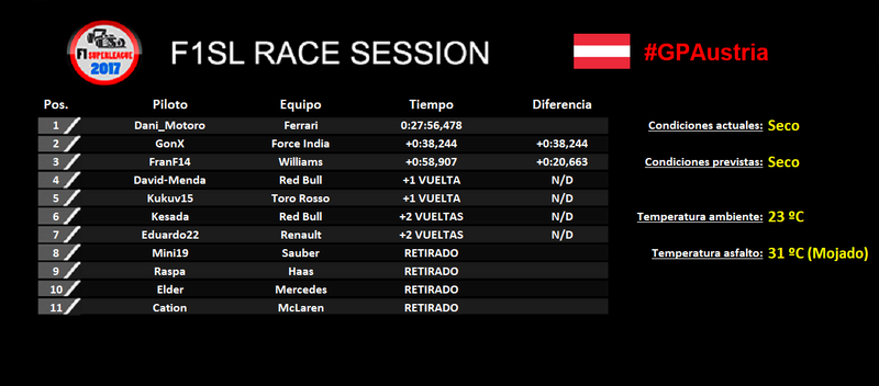 RESULTADOS GP AUSTRIA 2017 F1SL 9_atr_11