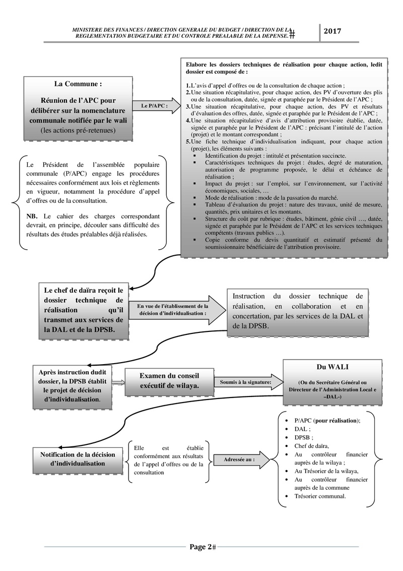رسم وصفي لكيفية تسجيل وتسيير مشروع PSD و PCD Schema15