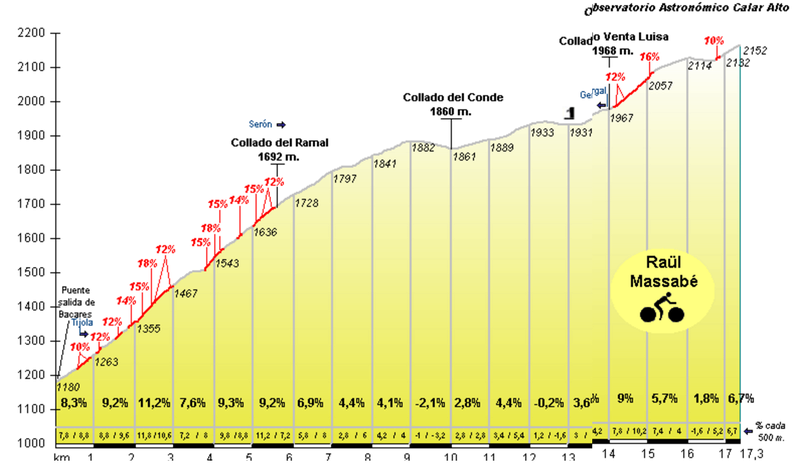 Vuelta a España 2017 Vuelta10