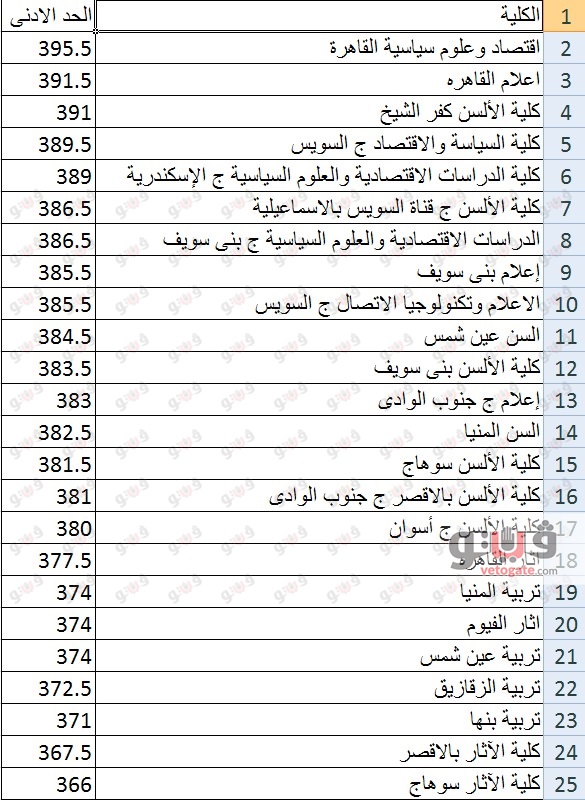 الآن نتيجة تنسيق المرحة الأولى 2017 الشعبة الأدبية  بالكامل 12210