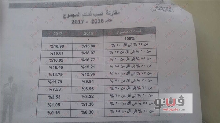 ننشر إحصائيات الثانوية العامة 2017 مقسمة لشرائح مجاميع الطلاب بالمقارنة بالعام الماضى توضح نزول التنسيق لكل كلية2% هذا العام 53010