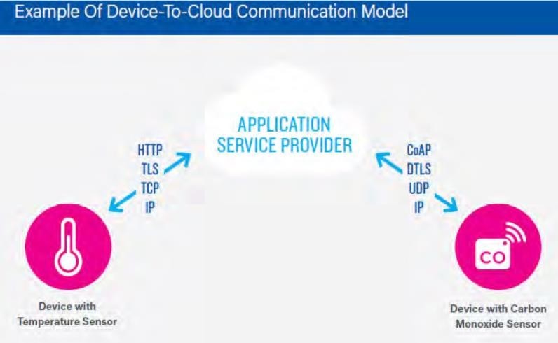 IoT và vấn đề bảo mật đường truyền Iot310