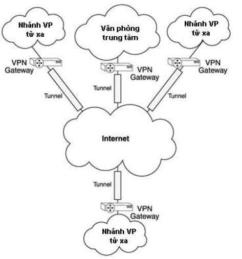 Tìm hiểu về VPN Vpn410