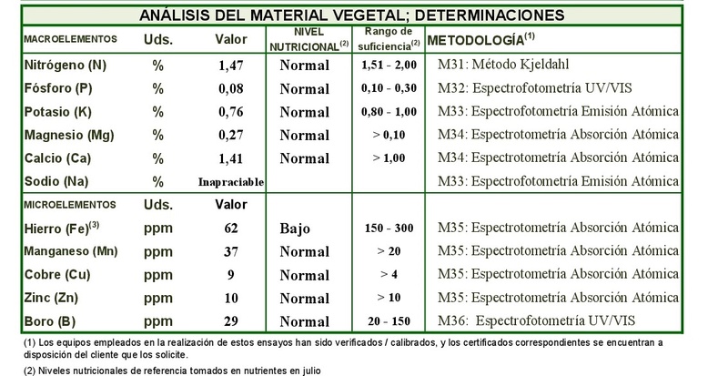 Análisis foliar julio 2017 - lumaspe (Albacete) Foliar12