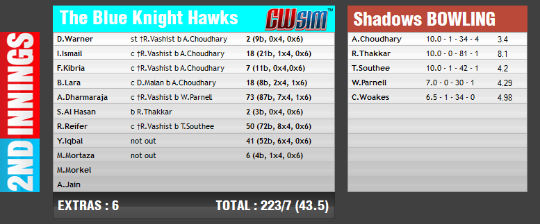 Nike Cup ||The Blue Knight Hawks vs Shadows||1st ODI || 14th July , 8 Pm IST ||  - Page 19 File5711