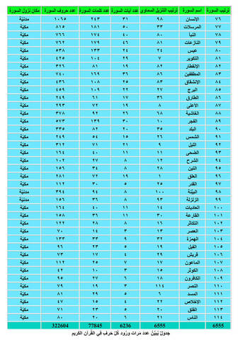 الفهرس الكامل ترتيب سور القرآن