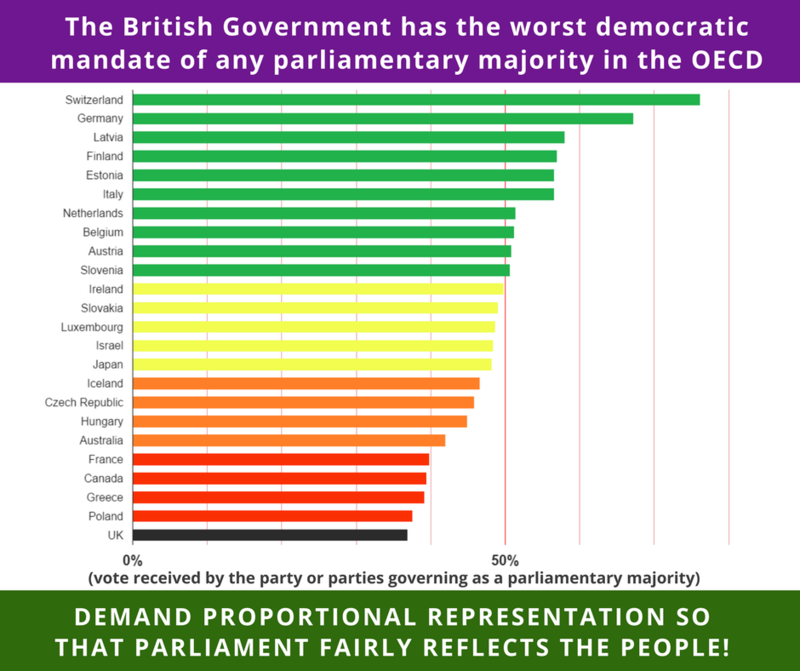 Most & Least Representative Governments Oecd_b10
