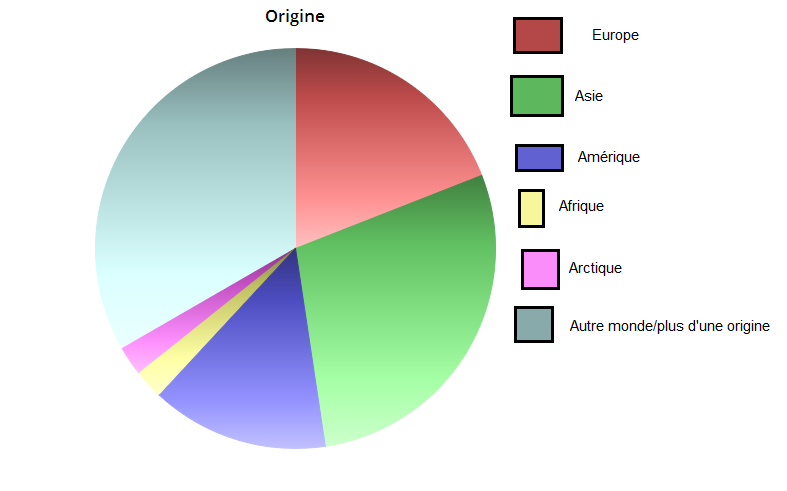 Stats concernant les perso du forum 00810