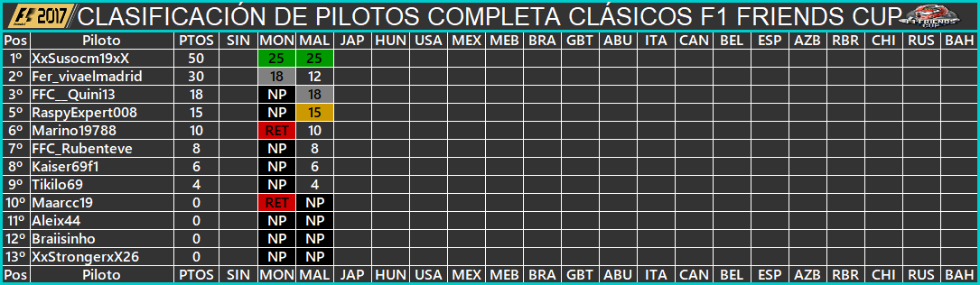 CLASIFICACIÓN MUNDIAL DE PILOTOS CAMPEONATO F1 2017 CLASSIC 1211