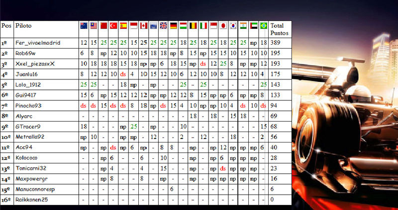 Temporada II F1 Friends Cup Clasif10