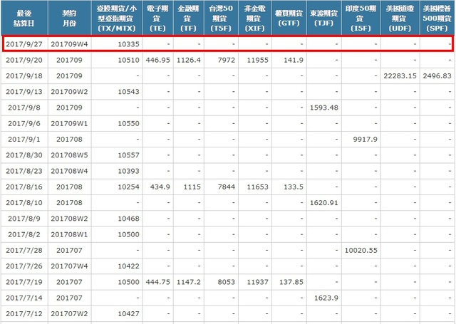 [最後結算價]大昌期貨-期貨最後結算價9月W4週選擇權結算價為10335/結算價怎麼來的？ 15064910