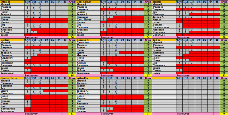 Фэнтези-турнир "АТP-2017": ~ТАБЛИЦЫ И РЕЗУЛЬТАТЫ~ - Страница 4 11