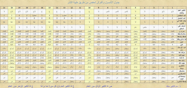 رواية حفص| موانع الادغام والاستثناءات في الادغام والامات الساكنة( بحث) Io10