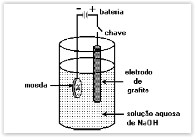 FUVEST - Eletrólise/oxidação do cobre Screen10