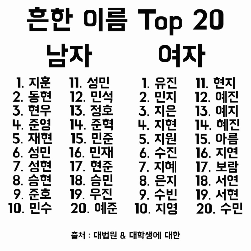 흔한 이름 Top 20 (남자 여자) 韓國常見的名字..... 00112