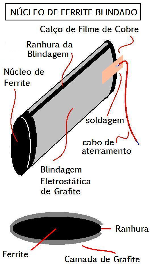 antena blindadem eletrostatica - Blindagem Eletrostática para Recepção AM Nucleo10