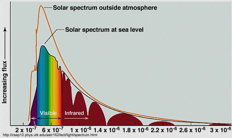 Desvio para o Vermelho - Desvio para as Ondas Longas Solare10