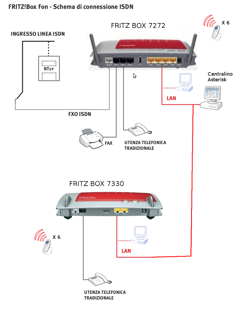 Passaggio da centralino analogico a VOIP (ISDN + FritzBox + Asterisk) Fritz10