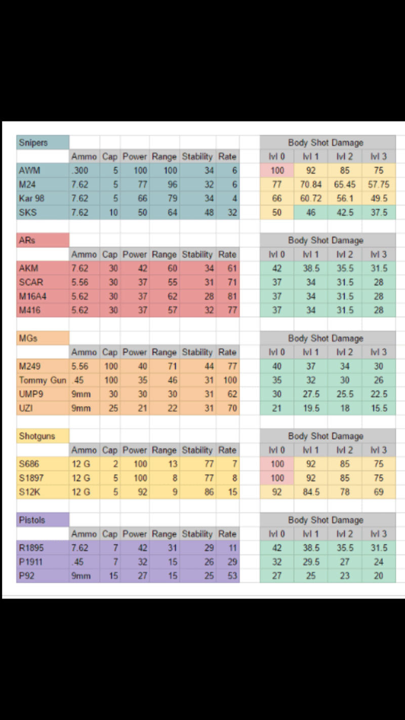 PUB Weapons stats...  hope it helps! Img_3213