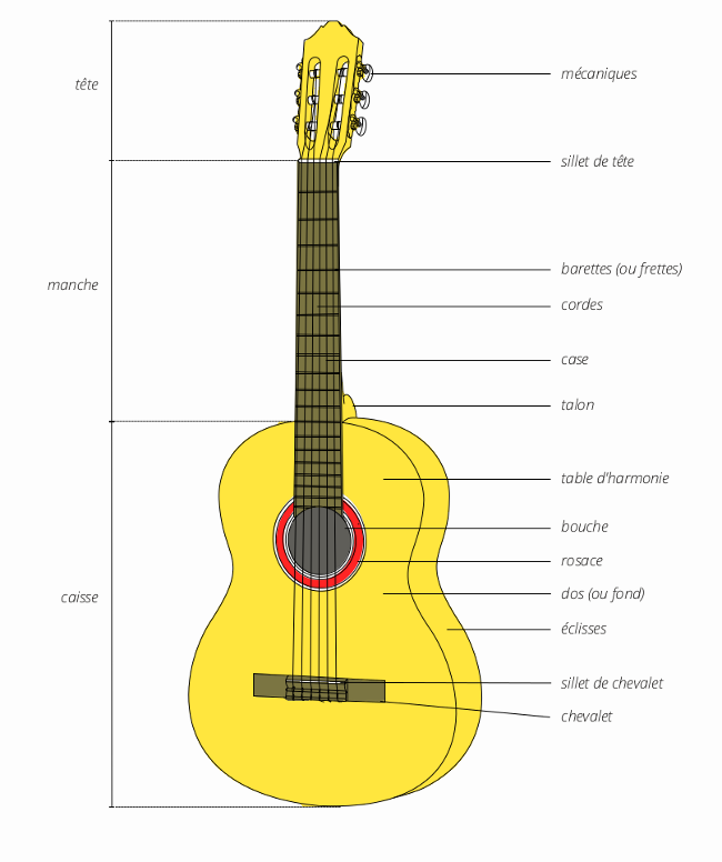 Connaître la guitare classique La-gui10