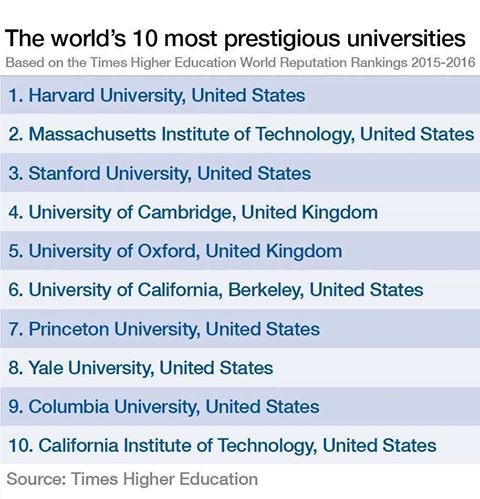 قائمة أفضل 10 جامعات في العالم 19990510