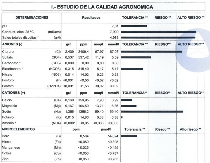 Análisis foliar Pepeillo 2017 (Albacete) Aguari10