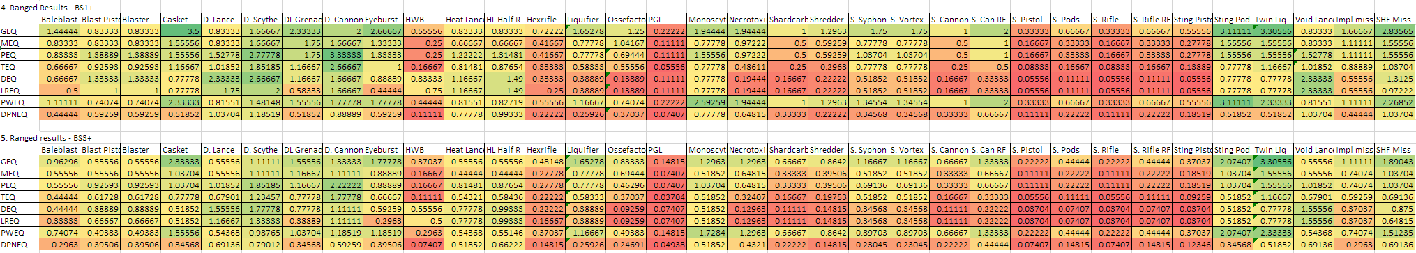 Expected wounds for Drukhari index weapons vs. a variety of targets De_mat11