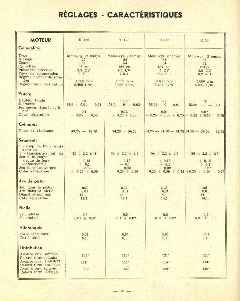 Moteur 125 jonghi type E Reglag10
