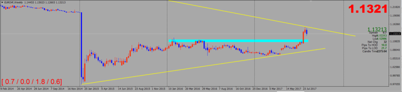 Trend Trading Eurchf10