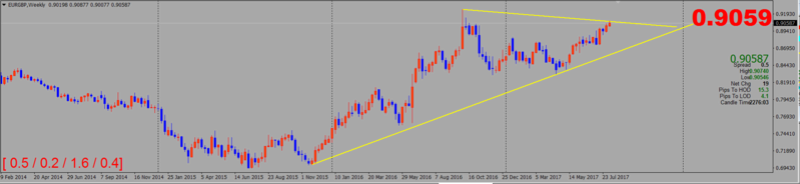 Trend Trading Eurgbp10