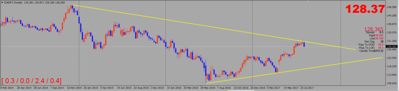 Trend Trading Eurjpy10