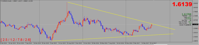 Trend Trading Eurnzd10