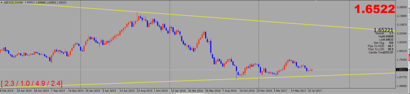 Trend Trading Gbpaud10