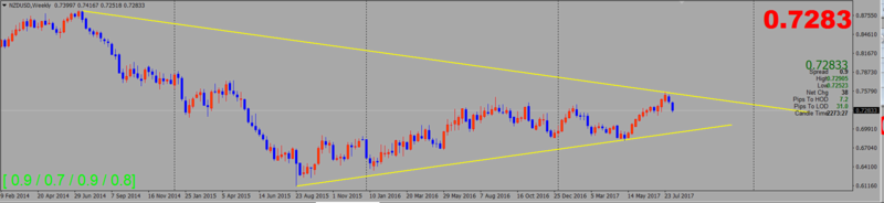 Trend Trading Nzdusd10