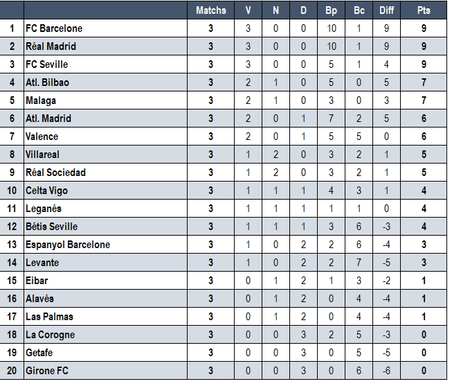 Classement Liga Santander Sans_t11