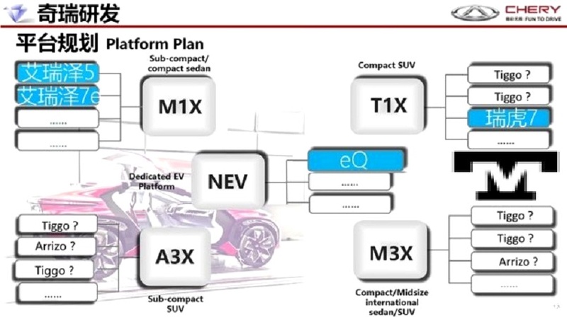 Nueva Estrategia de Chery: Plataformas M1X/T1X/NEV/A3X/M3X Planpl10