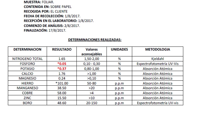 Análisis foliar olivar Sierra Segura (Jaén) Az11