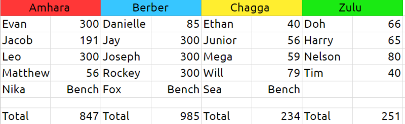 Immunity Challenge #3 Results 58214-12