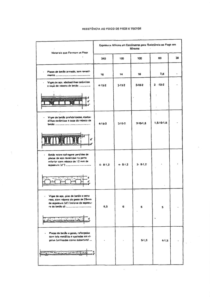 fogo -  tabela com a resistência ao fogo de paredes de tijolo Conver16