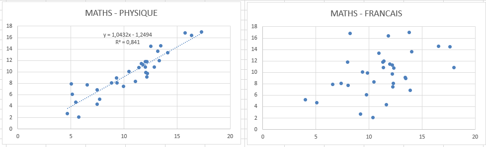 Quelle question poser à mes élèves pour obtenir un nuage de points sensiblement alignés ? Corrzo10