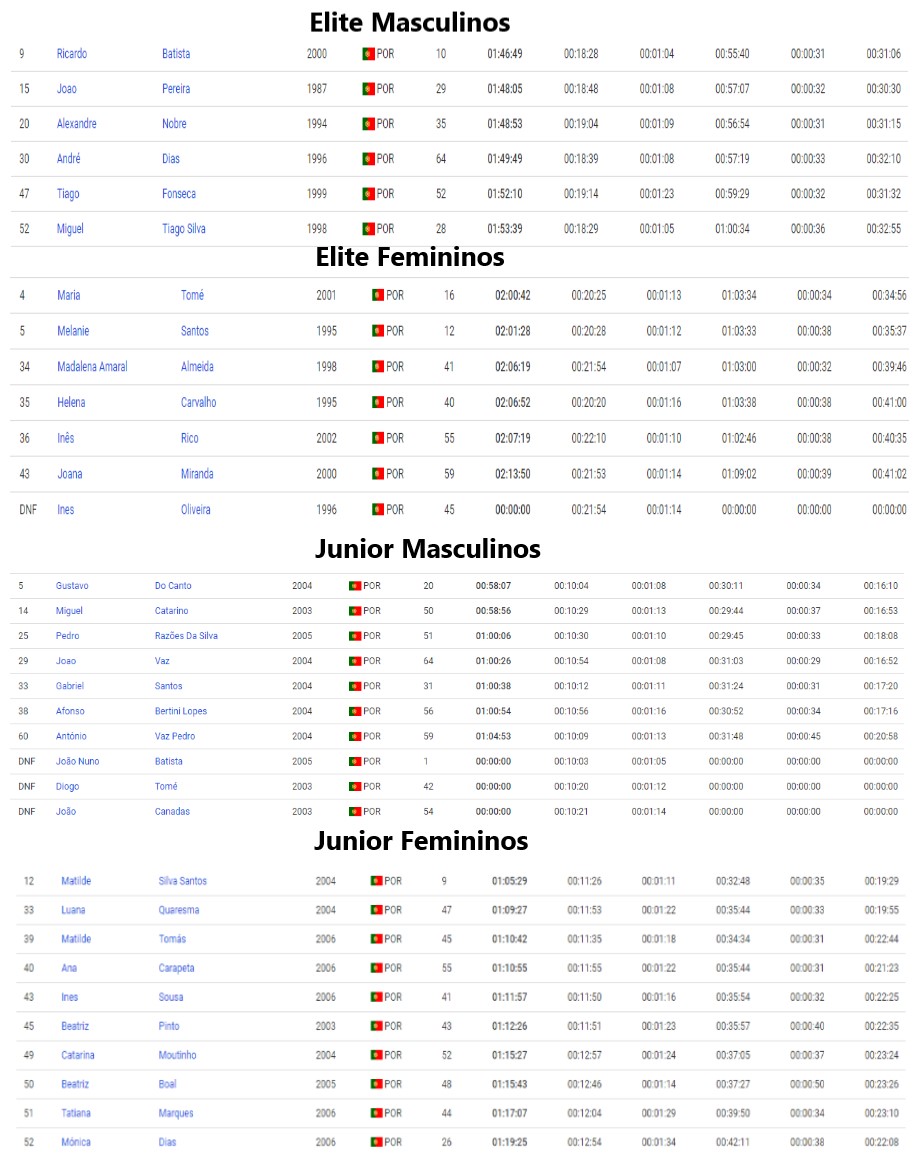 Taça da Europa de Quarteira 2022 Triatl10