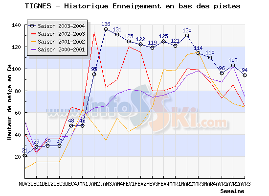 Enneigement à Tignes Hiver 2006-2007 - Page 4 Histos10